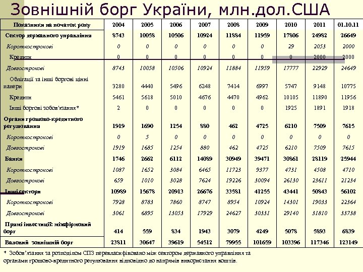 Зовнішній борг України, млн. дол. США Показники на початок року 2004 2005 2006 2007