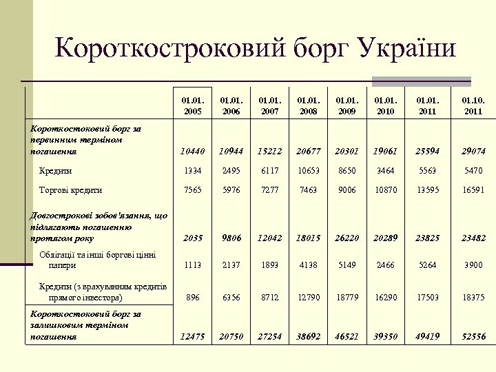 Короткостроковий борг України 01. 2005 01. 2006 01. 2007 01. 2008 01. 2009 01.