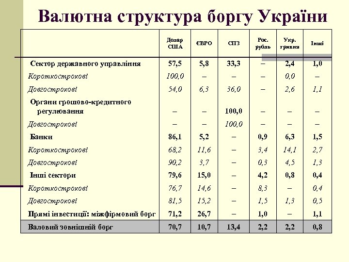 Валютна структура боргу України Долар США ЄВРО СПЗ Рос. рубль 57, 5 5, 8