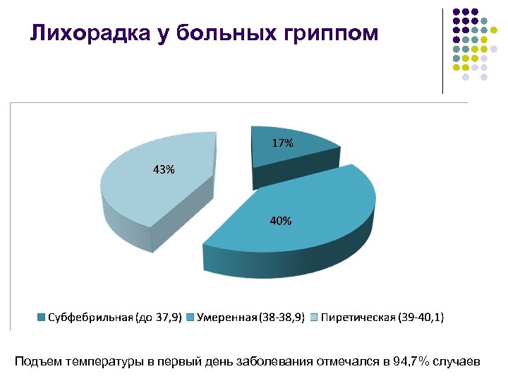 Лихорадка у больных гриппом Подъем температуры в первый день заболевания отмечался в 94, 7%