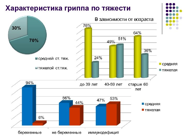 Характеристика гриппа по тяжести В зависимости от возраста 