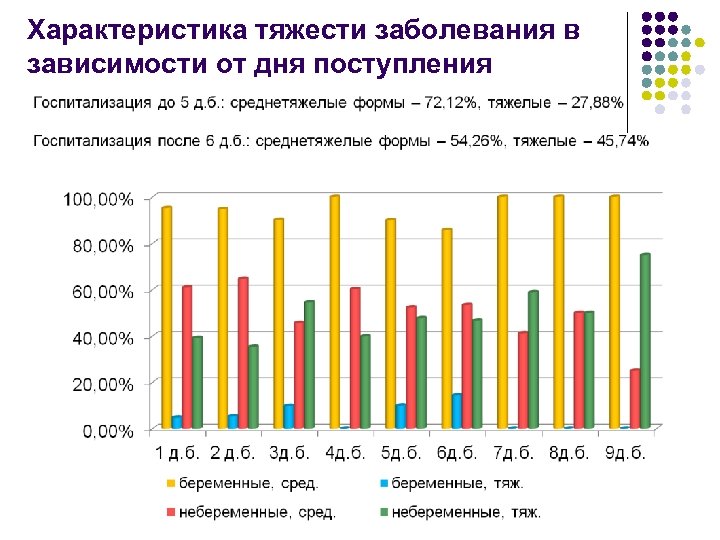 Характеристика тяжести заболевания в зависимости от дня поступления 