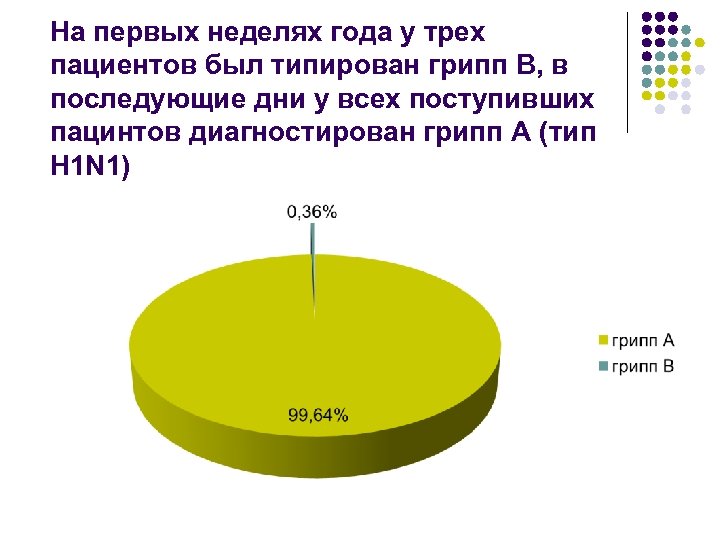 На первых неделях года у трех пациентов был типирован грипп В, в последующие дни