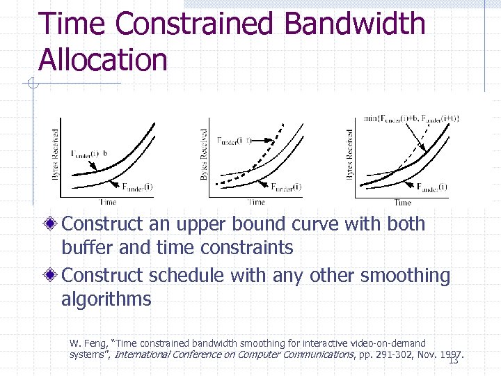 Time Constrained Bandwidth Allocation Construct an upper bound curve with both buffer and time