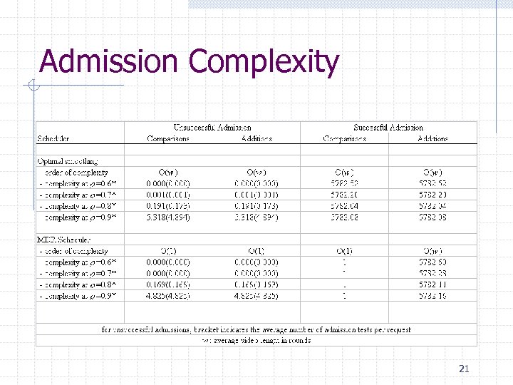 Admission Complexity 21 