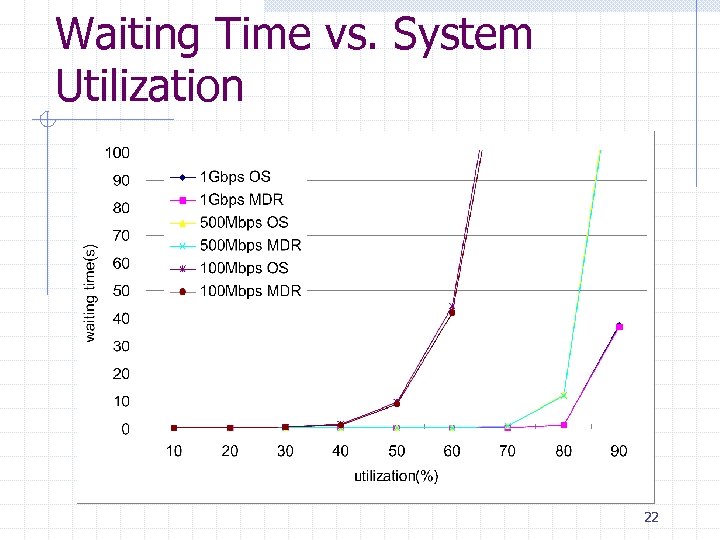 Waiting Time vs. System Utilization 22 