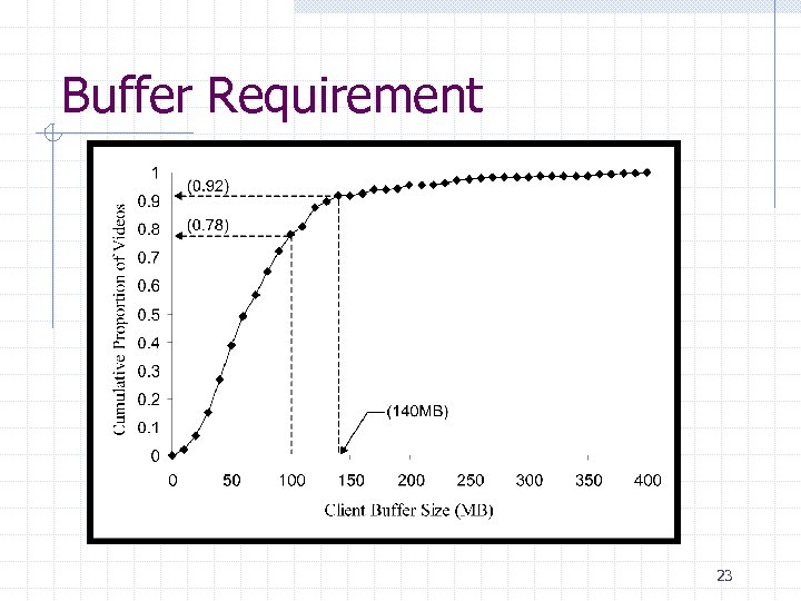 Buffer Requirement 23 