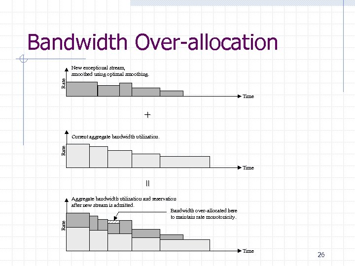 Bandwidth Over-allocation Rate New exceptional stream, smoothed using optimal smoothing. Time + Rate Current