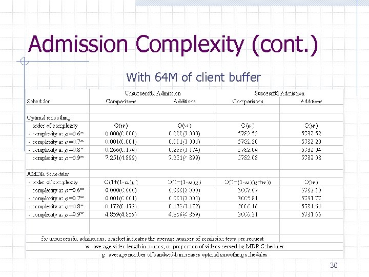 Admission Complexity (cont. ) With 64 M of client buffer 30 