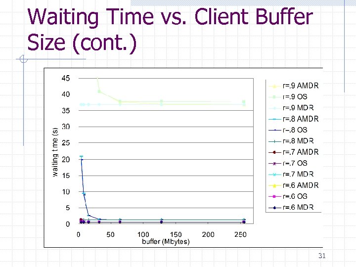 Waiting Time vs. Client Buffer Size (cont. ) 31 