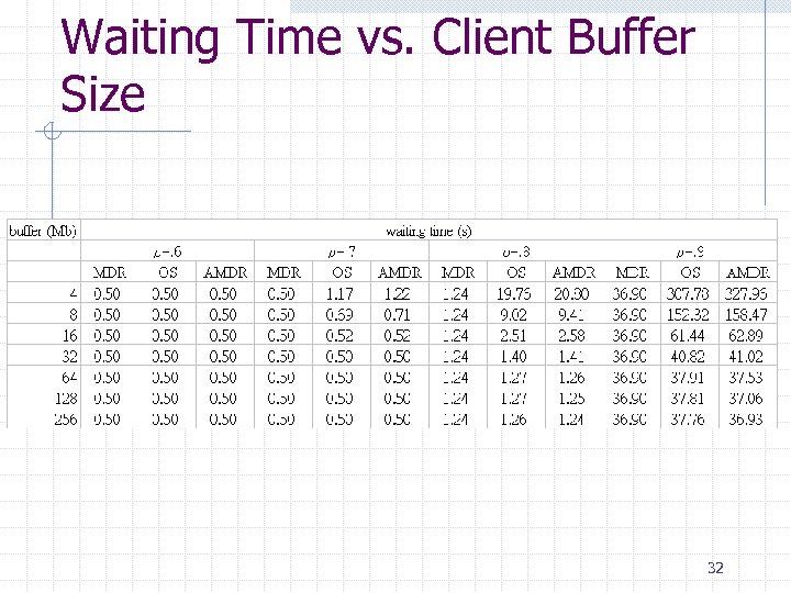 Waiting Time vs. Client Buffer Size 32 