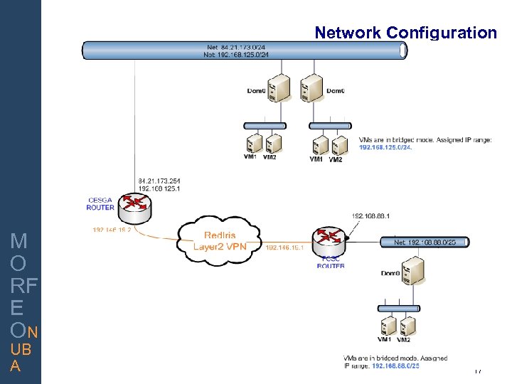 Network Configuration INNOVAR PARA GANAR M O RF E ON UB A 17 