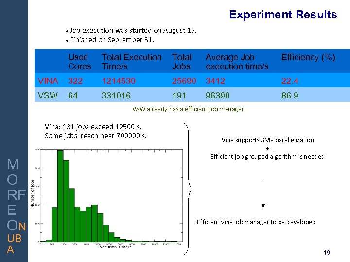 Experiment Results Job execution was started on August 15. Finished on September 31. Used