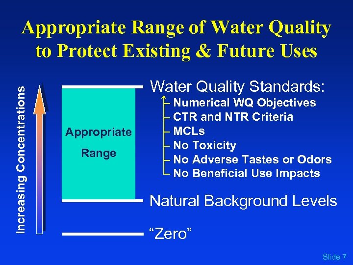 Increasing Concentrations Appropriate Range of Water Quality to Protect Existing & Future Uses Water