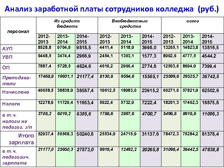 Анализ заработной платы сотрудников колледжа (руб. ) Из средств бюджета персонал 201220132014 АУП 8528,