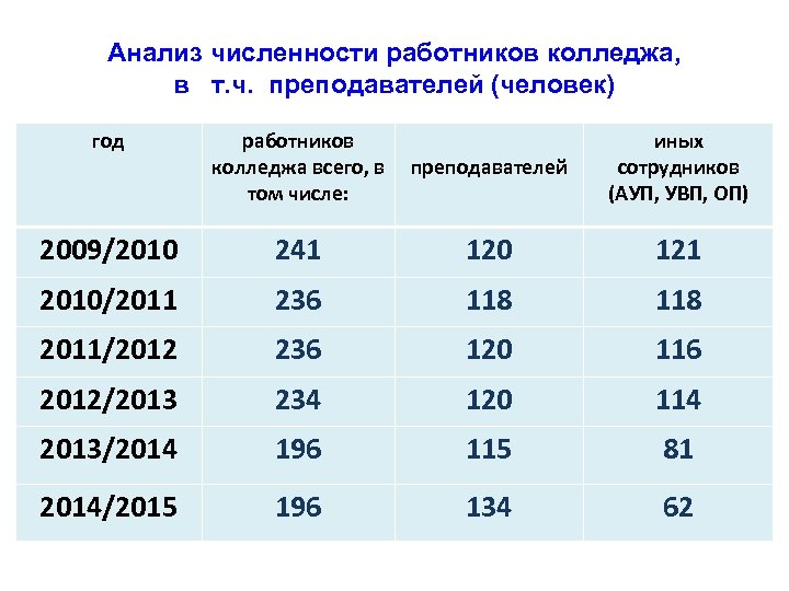 Анализ численности работников колледжа, в т. ч. преподавателей (человек) год работников колледжа всего, в