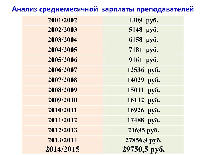Анализ среднемесячной зарплаты преподавателей 2001/2002/2003/2004/2005/2006/2007/2008/2009/2010/2011/2012/2013/2014 4309 руб. 5148 руб. 6158 руб. 7181 руб. 9161