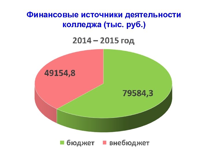 Финансовые источники деятельности колледжа (тыс. руб. ) 