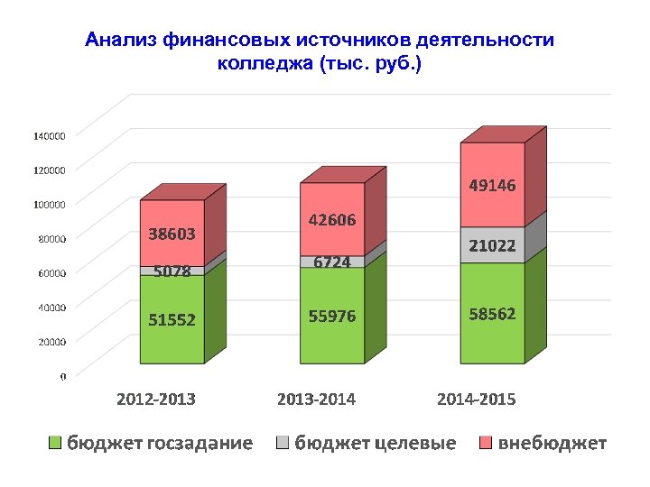 Анализ финансовых источников деятельности колледжа (тыс. руб. ) 