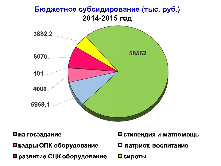 Бюджетное субсидирование (тыс. руб. ) 2014 -2015 год 