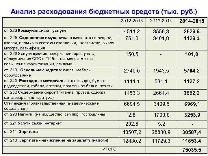 Анализ расходования бюджетных средств (тыс. руб. ) 2012 -2013 -2014 -2015 4511, 2 751,