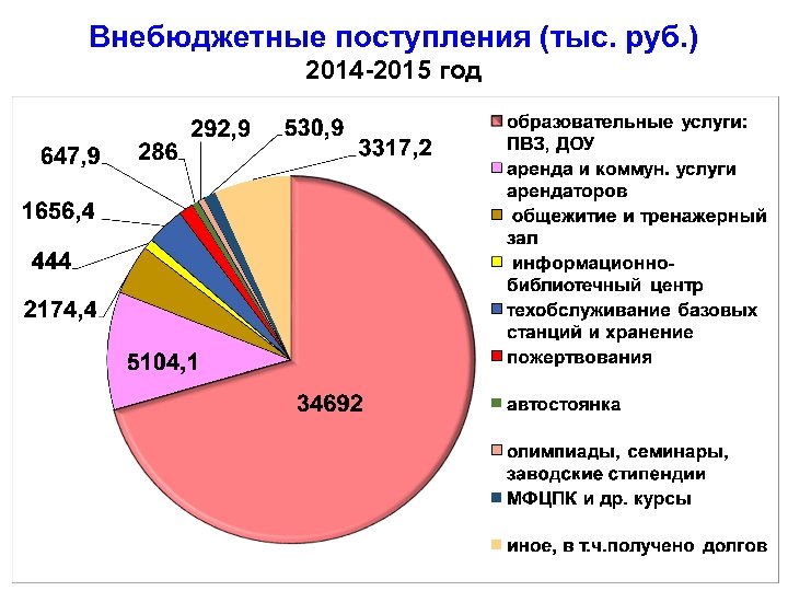 Внебюджетные поступления (тыс. руб. ) 2014 -2015 год 