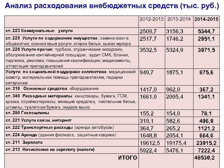 Анализ расходования внебюджетных средств (тыс. руб. ) 2012 -2013 -2014 -2015 ст. 223 Коммунальные