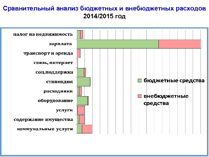 Сравнительный анализ бюджетных и внебюджетных расходов 2014/2015 год 
