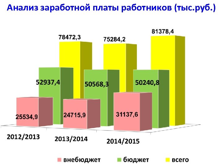 Анализ заработной платы работников (тыс. руб. ) 