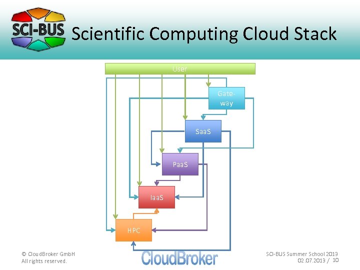 Scientific Computing Cloud Stack User Gateway Saa. S Paa. S Iaa. S HPC ©
