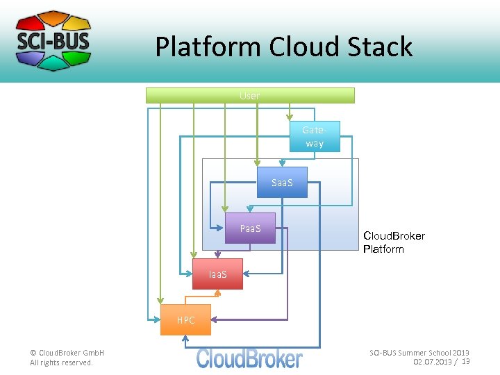 Platform Cloud Stack User Gateway Saa. S Paa. S Cloud. Broker Platform Iaa. S
