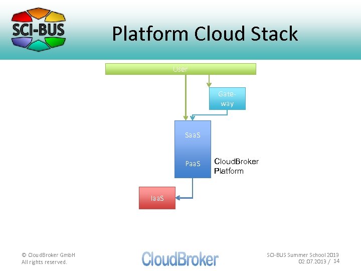Platform Cloud Stack User Gateway Saa. S Paa. S Cloud. Broker Platform Iaa. S
