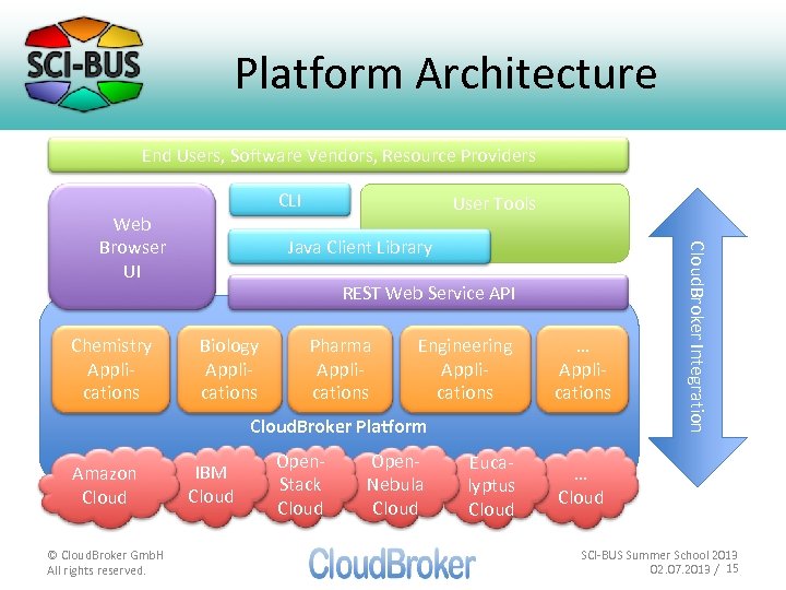 Platform Architecture End Users, Software Vendors, Resource Providers CLI Chemistry Applications Java Client Library