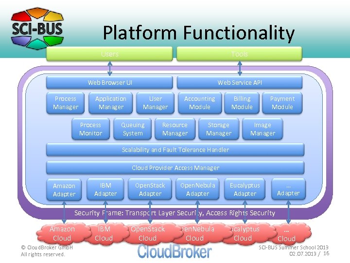 Platform Functionality Users Web Browser UI Process Manager Tools Web Service API Application Manager