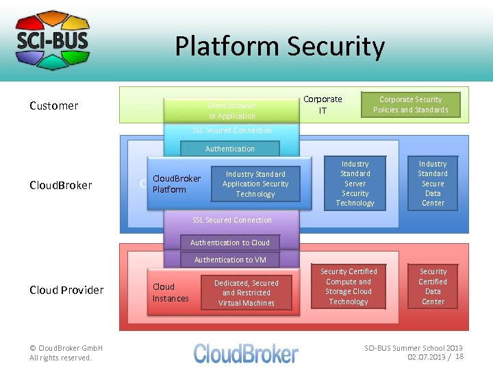 Platform Security Customer Client Browser or Application Corporate IT Corporate Security Policies and Standards