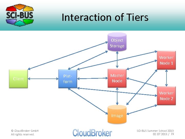 Interaction of Tiers Object Storage Worker Node 1 Client Platform Master Node Worker Node