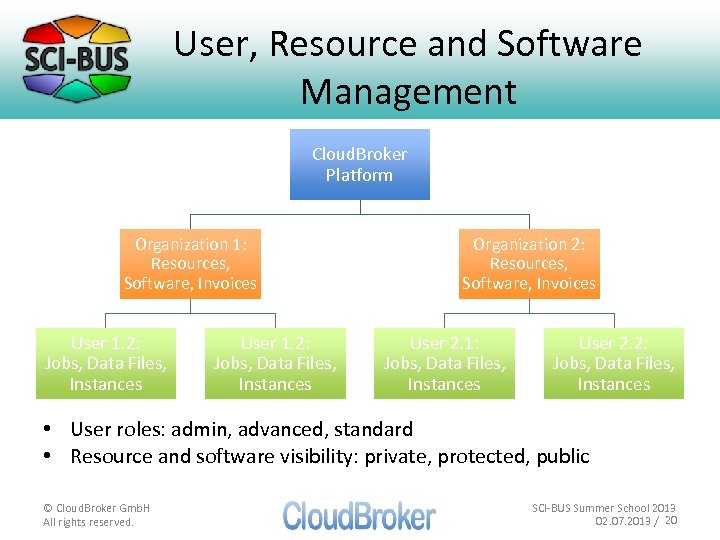 User, Resource and Software Management Cloud. Broker Platform Organization 1: Resources, Software, Invoices User
