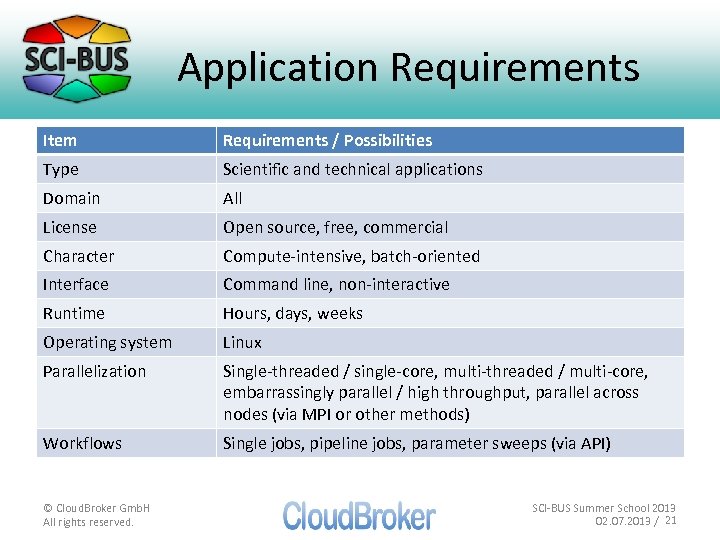 Application Requirements Item Requirements / Possibilities Type Scientific and technical applications Domain All License