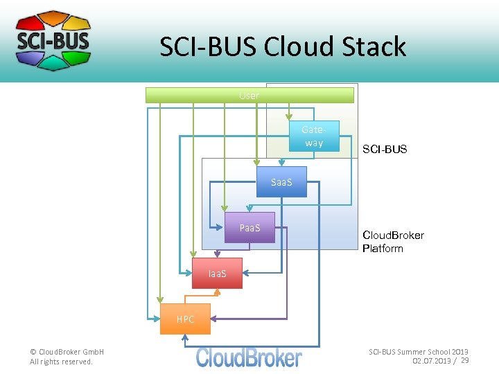 SCI-BUS Cloud Stack User Gateway SCI-BUS Saa. S Paa. S Cloud. Broker Platform Iaa.