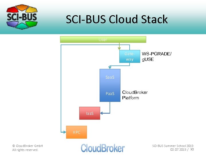 SCI-BUS Cloud Stack User Gateway WS-PGRADE/ g. USE Saa. S Paa. S Cloud. Broker