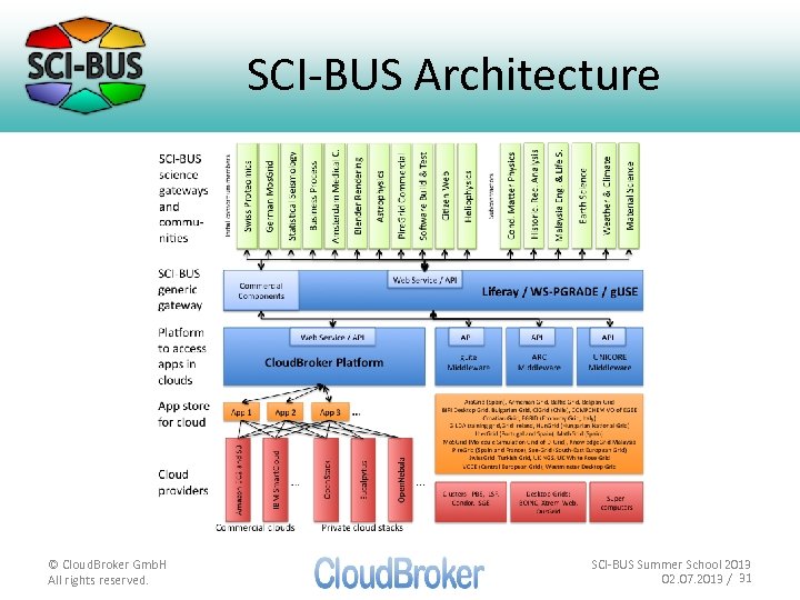 SCI-BUS Architecture © Cloud. Broker Gmb. H All rights reserved. SCI-BUS Summer School 2013