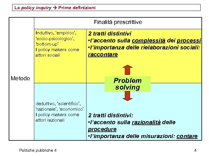 La policy inquiry Prime definizioni Finalità prescrittive Induttivo, ‘empirico’, ‘socio-psicologico’, ‘bottom-up’ I policy makers