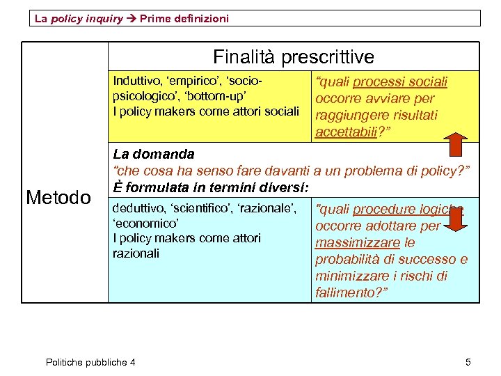 La policy inquiry Prime definizioni Finalità prescrittive Induttivo, ‘empirico’, ‘sociopsicologico’, ‘bottom-up’ I policy makers