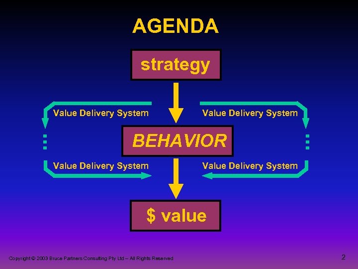 AGENDA strategy Value Delivery System BEHAVIOR Value Delivery System $ value Copyright 2003 Bruce