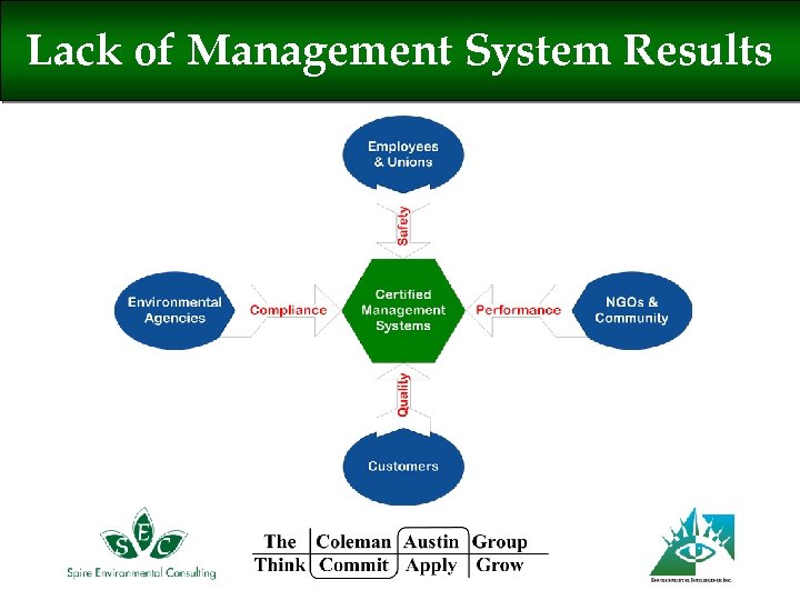 Lack of Management System Results 