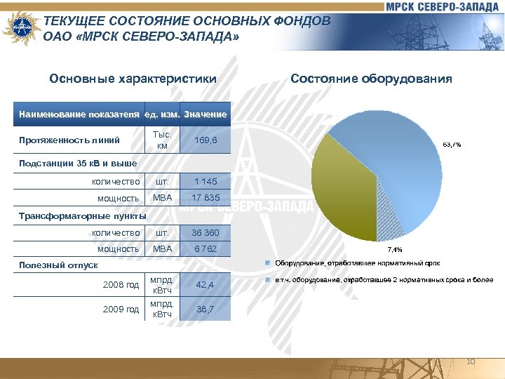 ТЕКУЩЕЕ СОСТОЯНИЕ ОСНОВНЫХ ФОНДОВ ОАО «МРСК СЕВЕРО-ЗАПАДА» Основные характеристики Состояние оборудования Наименование показателя ед.