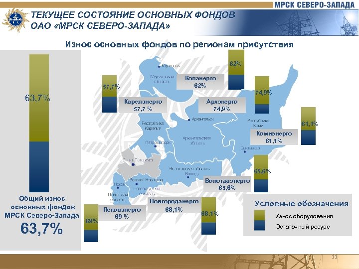 ТЕКУЩЕЕ СОСТОЯНИЕ ОСНОВНЫХ ФОНДОВ ОАО «МРСК СЕВЕРО-ЗАПАДА» Износ основных фондов по регионам присутствия 62%
