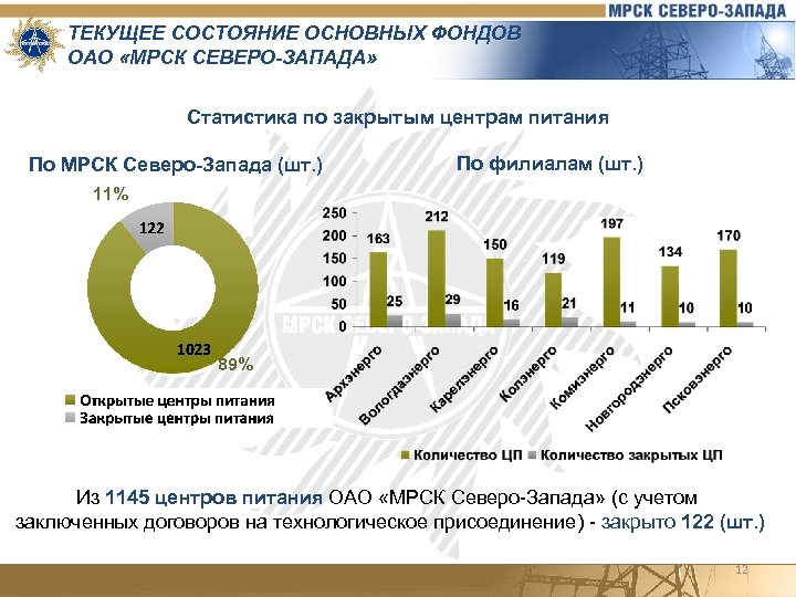 ТЕКУЩЕЕ СОСТОЯНИЕ ОСНОВНЫХ ФОНДОВ ОАО «МРСК СЕВЕРО-ЗАПАДА» Статистика по закрытым центрам питания По МРСК