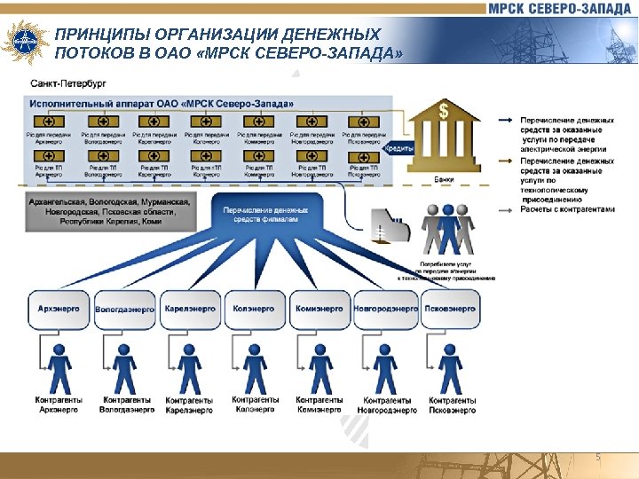 ПРИНЦИПЫ ОРГАНИЗАЦИИ ДЕНЕЖНЫХ ПОТОКОВ В ОАО «МРСК СЕВЕРО-ЗАПАДА» 5 