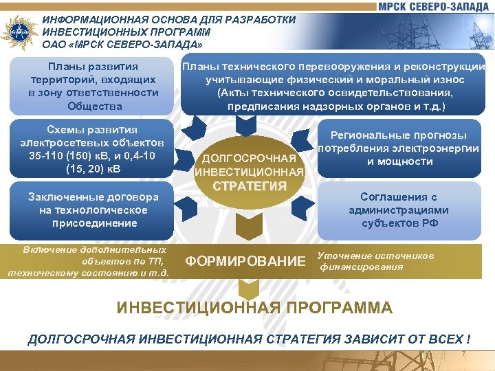 ИНФОРМАЦИОННАЯ ОСНОВА ДЛЯ РАЗРАБОТКИ ИНВЕСТИЦИОННЫХ ПРОГРАММ ОАО «МРСК СЕВЕРО-ЗАПАДА» Планы развития территорий, входящих в